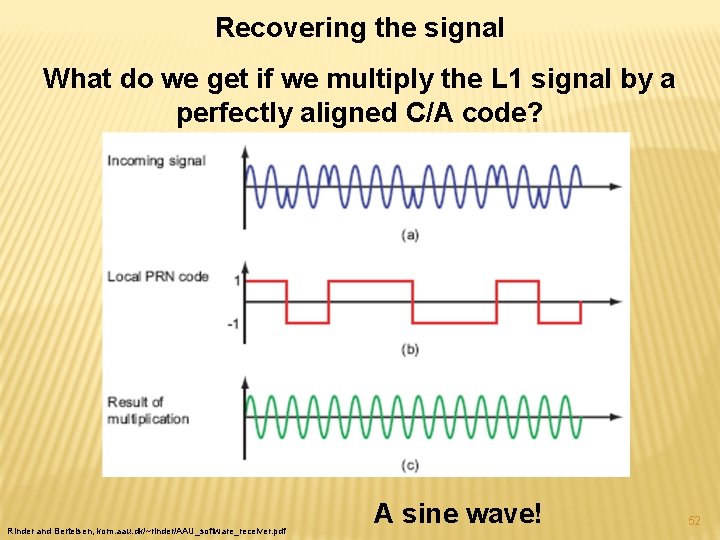 Recovering the signal What do we get if we multiply the L 1 signal