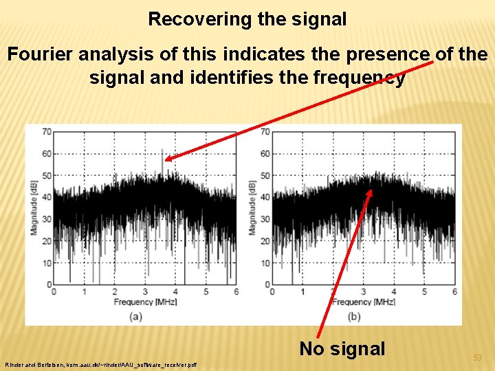 Recovering the signal Fourier analysis of this indicates the presence of the signal and