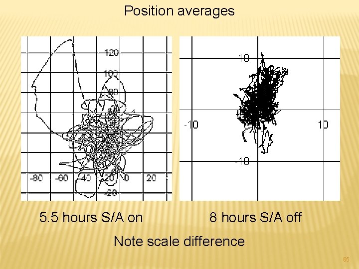 Position averages 5. 5 hours S/A on 8 hours S/A off Note scale difference