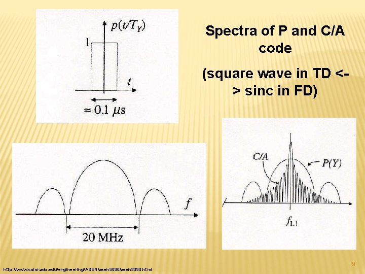 Spectra of P and C/A code (square wave in TD <> sinc in FD)