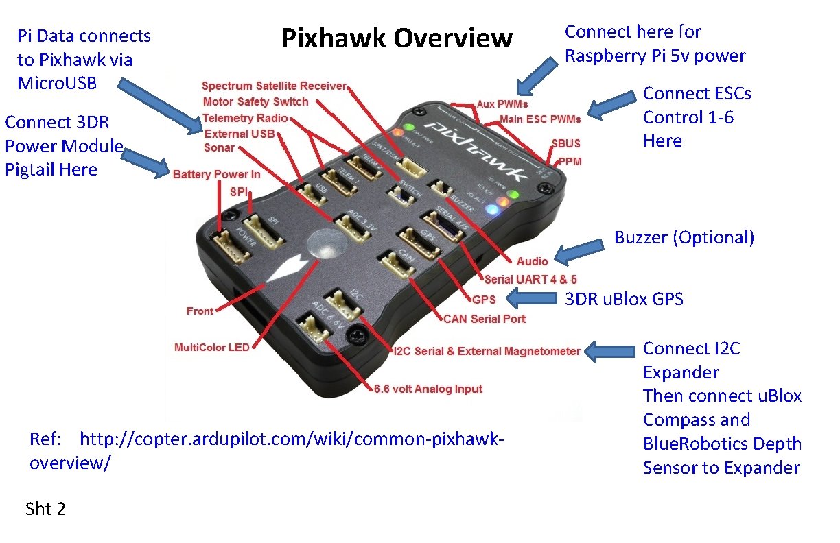 Pi Data connects to Pixhawk via Micro. USB Pixhawk Overview Connect 3 DR Power