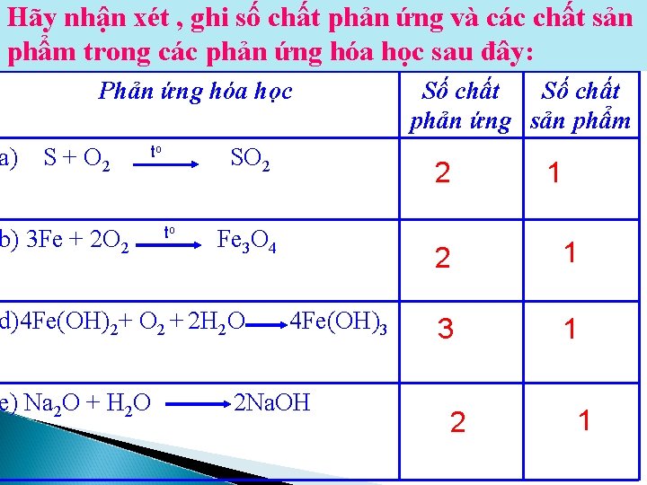 Hãy nhận xét , ghi số chất phản ứng và các chất sản phẩm