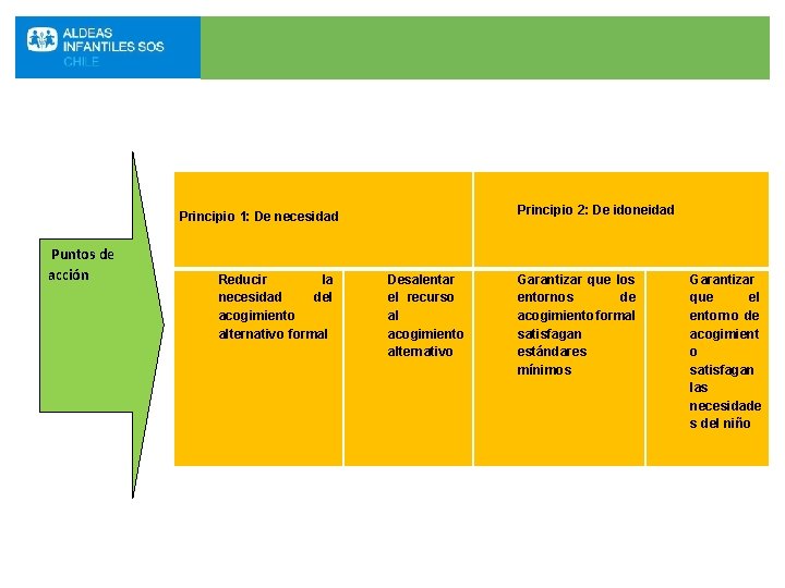 Principio 2: De idoneidad Principio 1: De necesidad Puntos de acción Reducir la necesidad