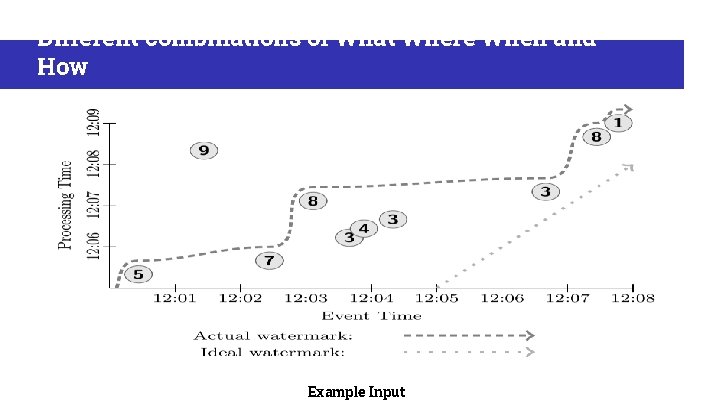 Different combinations of What Where When and How Example Input 