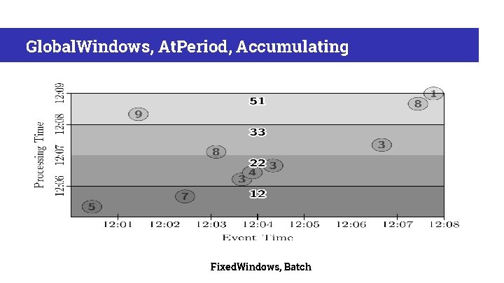 Global. Windows, At. Period, Accumulating Fixed. Windows, Batch 