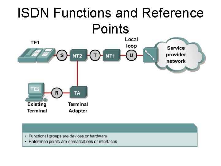 ISDN Functions and Reference Points 