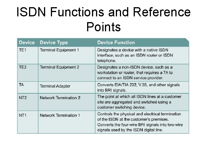 ISDN Functions and Reference Points 