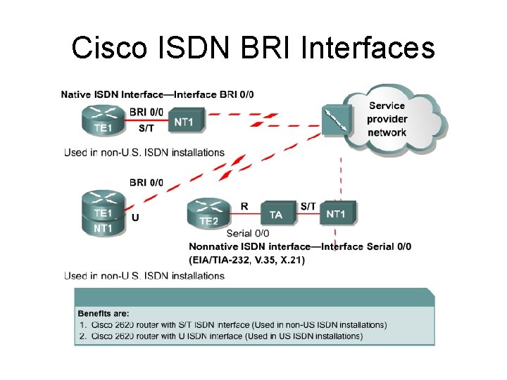Cisco ISDN BRI Interfaces 