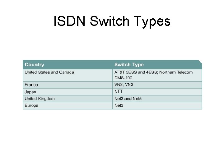 ISDN Switch Types 