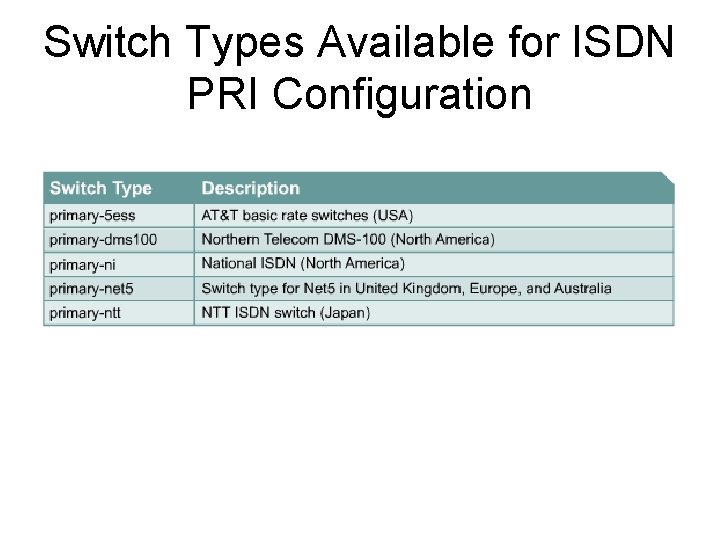 Switch Types Available for ISDN PRI Configuration 