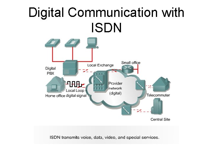Digital Communication with ISDN 