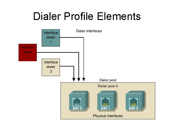 Dialer Profile Elements 