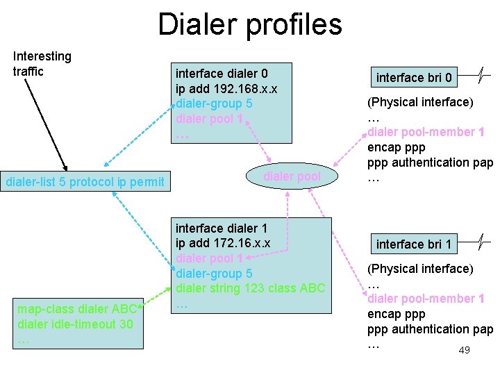 Dialer profiles Interesting traffic dialer-list 5 protocol ip permit map-class dialer ABC dialer idle-timeout