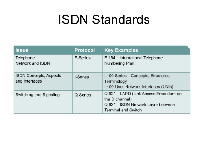 ISDN Standards 