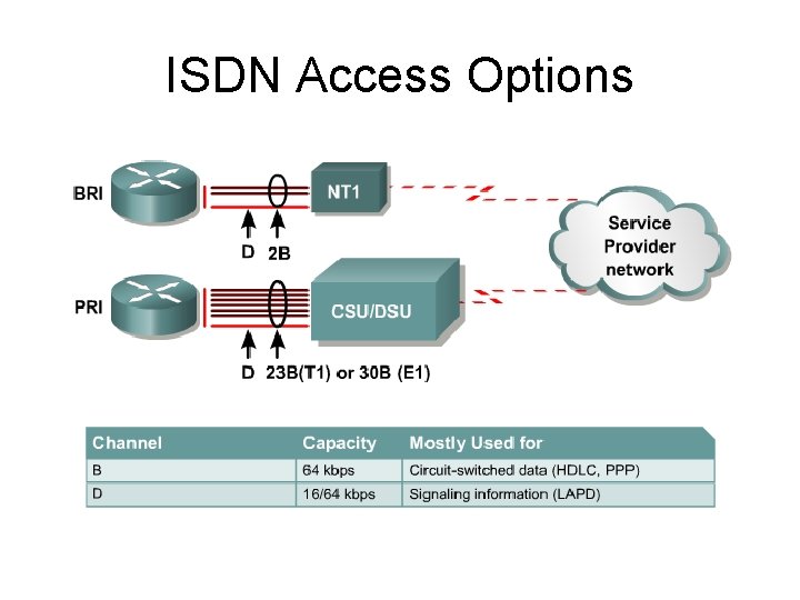 ISDN Access Options 