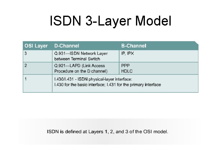 ISDN 3 -Layer Model 