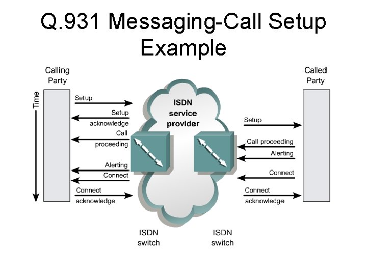 Q. 931 Messaging-Call Setup Example 