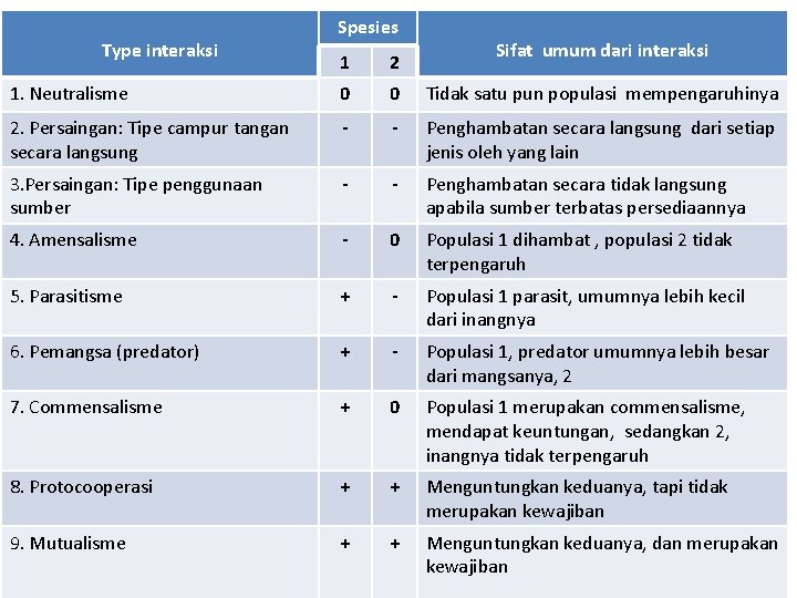 Type interaksi Spesies Sifat umum dari interaksi 1 2 1. Neutralisme 0 0 Tidak