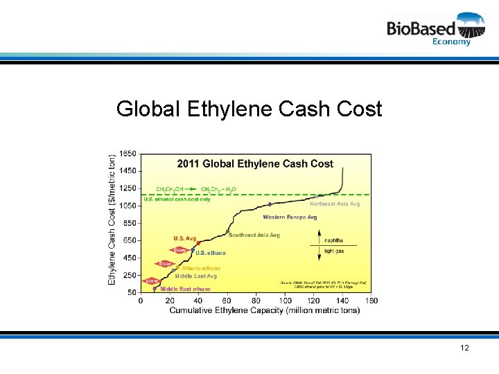 Global Ethylene Cash Cost 12 