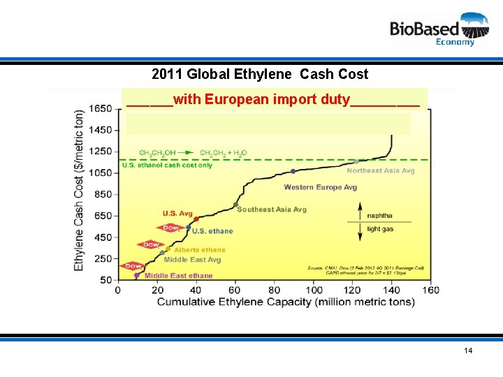 2011 Global Ethylene Cash Cost ______with European import duty_____ European energy directive 2003 14