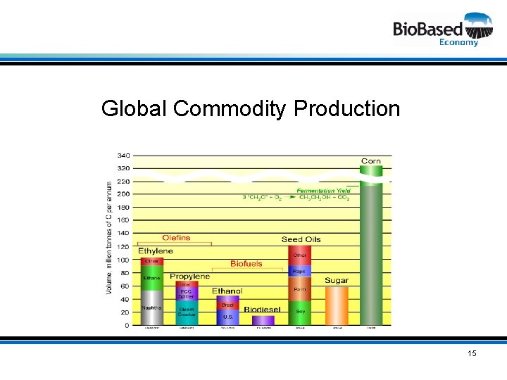 Global Commodity Production 15 
