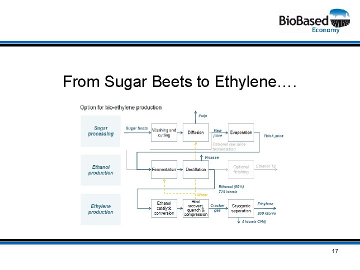 From Sugar Beets to Ethylene…. 17 