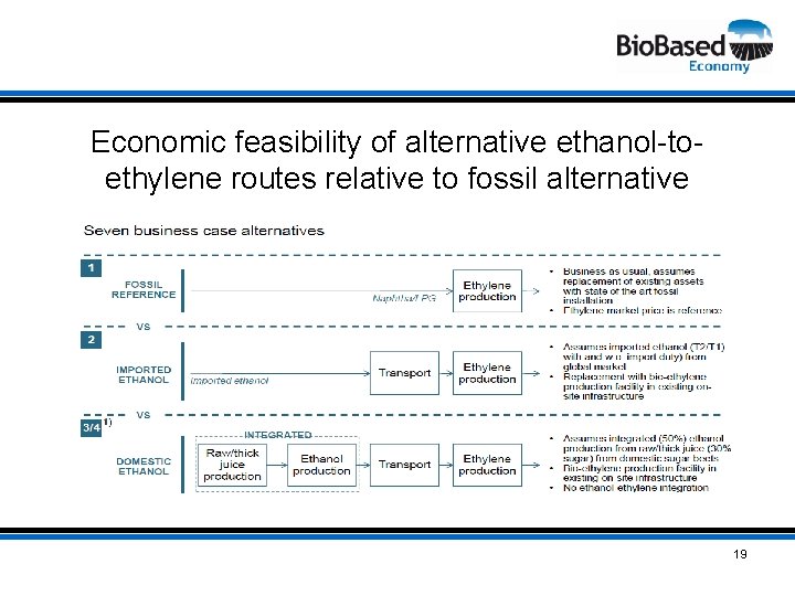 Economic feasibility of alternative ethanol-toethylene routes relative to fossil alternative 19 