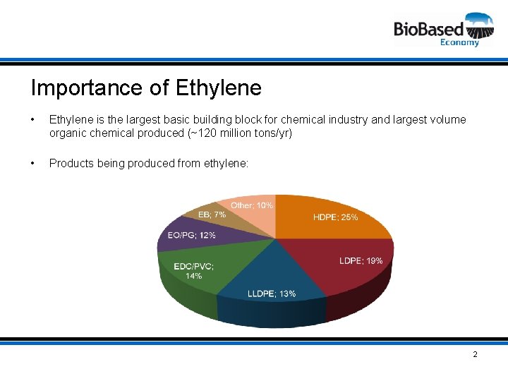 Importance of Ethylene • Ethylene is the largest basic building block for chemical industry