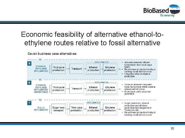 Economic feasibility of alternative ethanol-toethylene routes relative to fossil alternative 20 