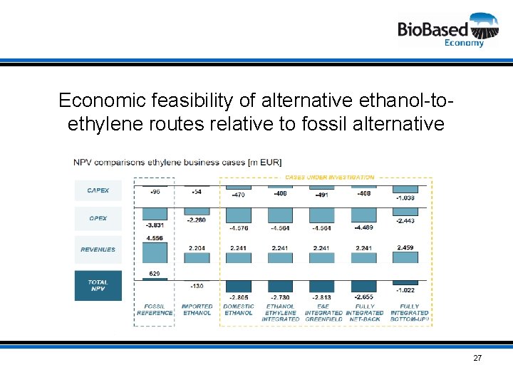 Economic feasibility of alternative ethanol-toethylene routes relative to fossil alternative 27 