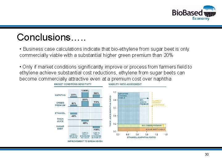 Conclusions…. . • Business case calculations indicate that bio-ethylene from sugar beet is only
