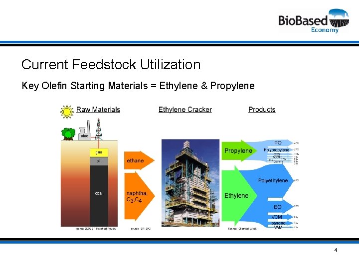Current Feedstock Utilization Key Olefin Starting Materials = Ethylene & Propylene 4 