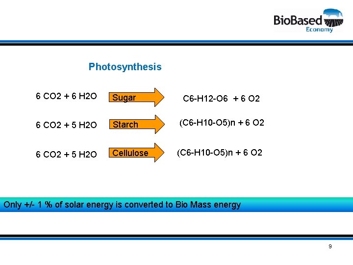 Photosynthesis 6 CO 2 + 6 H 2 O Sugar C 6 -H 12