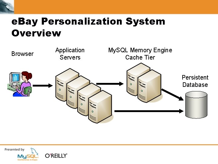 e. Bay Personalization System Overview Browser Application Servers My. SQL Memory Engine Cache Tier