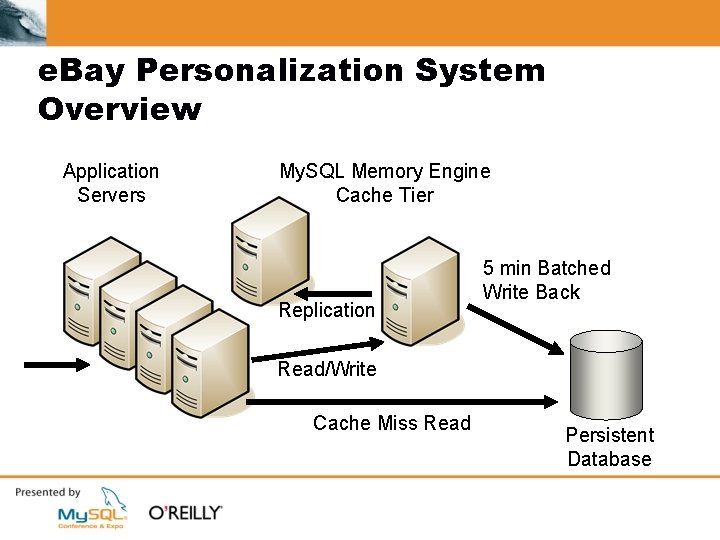 e. Bay Personalization System Overview Application Servers My. SQL Memory Engine Cache Tier Replication