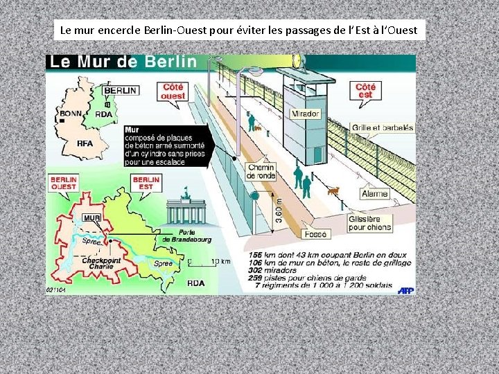 Le mur encercle Berlin-Ouest pour éviter les passages de l’Est à l’Ouest 