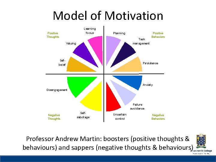 Model of Motivation St Leonard’s College Subheading if needed Professor Andrew Martin: boosters (positive