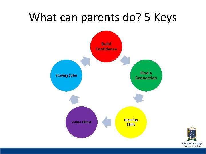 What can parents do? 5 Keys St Leonard’s College Build Confidence Subheading if needed