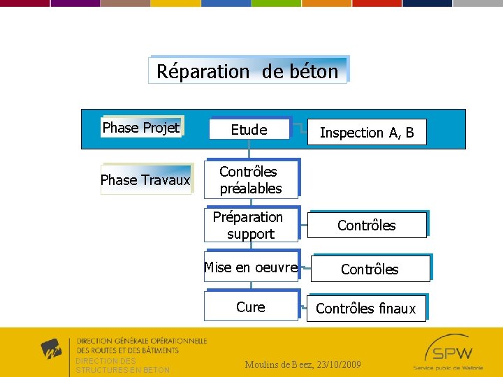 Réparation de béton Phase Projet Phase Travaux DIRECTION DES STRUCTURES EN BETON Etude Inspection