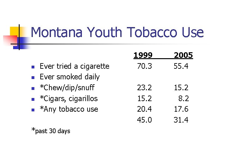 Montana Youth Tobacco Use n n n Ever tried a cigarette Ever smoked daily