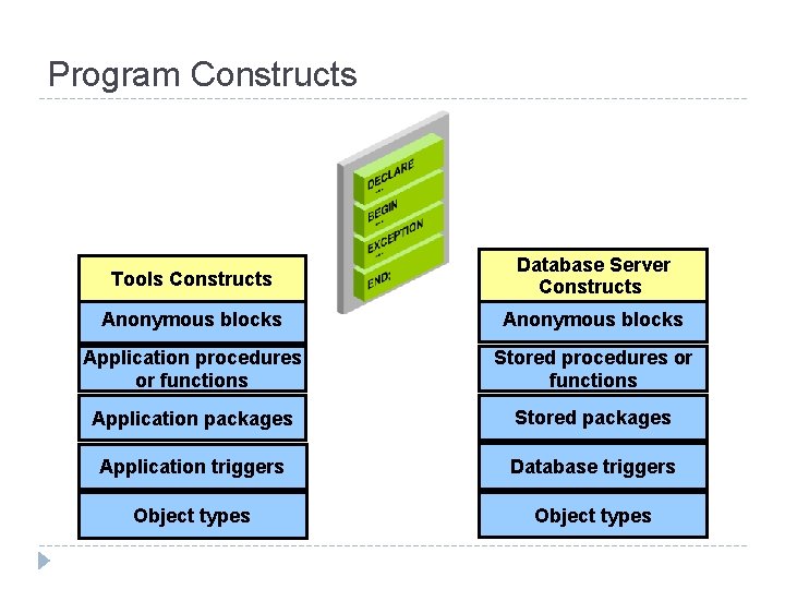 Program Constructs Tools Constructs Database Server Constructs Anonymous blocks Application procedures or functions Stored