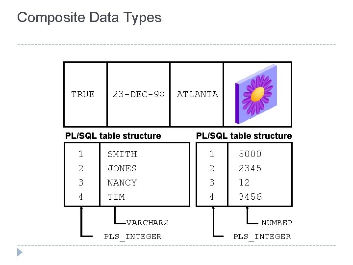Composite Data Types TRUE 23 -DEC-98 PL/SQL table structure 1 2 3 4 SMITH