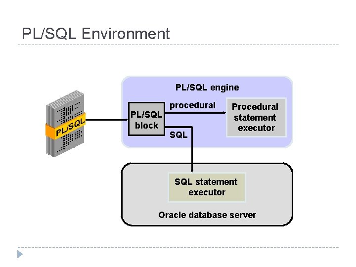 PL/SQL Environment PL/SQL engine PL/SQL block procedural SQL Procedural statement executor SQL statement executor
