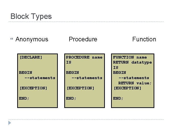 Block Types Anonymous Procedure Function [DECLARE] PROCEDURE name IS BEGIN --statements [EXCEPTION] FUNCTION name