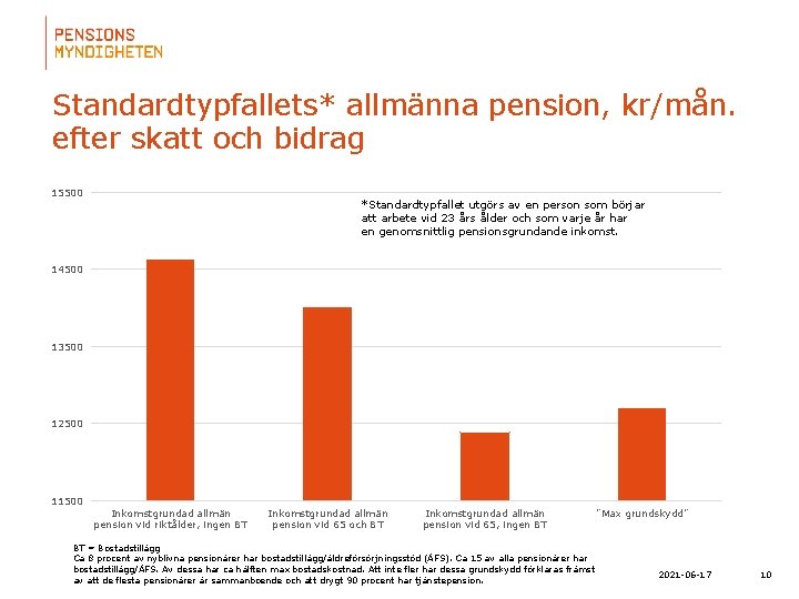 Standardtypfallets* allmänna pension, kr/mån. efter skatt och bidrag 15500 *Standardtypfallet utgörs av en person