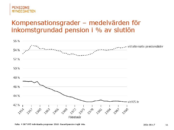 Kompensationsgrader – medelvärden för inkomstgrundad pension i % av slutlön Källa: 4 067 845