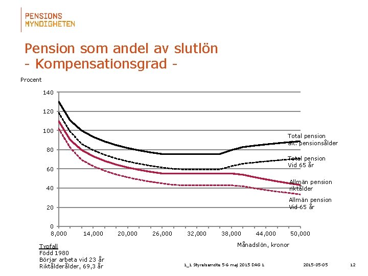 Pension som andel av slutlön - Kompensationsgrad Procent 140 120 100 Total pension alt.