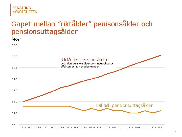 Gapet mellan ”riktålder” penisonsålder och pensionsuttagsålder Ålder 67. 5 67. 0 66. 5 Riktålder