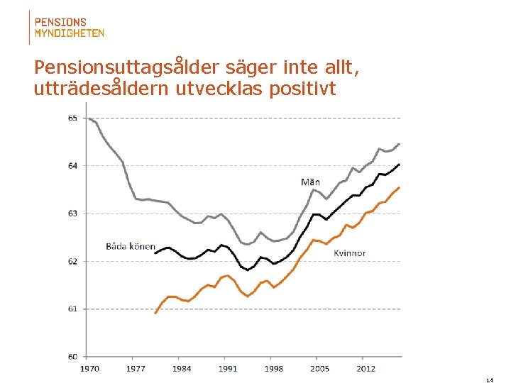 Pensionsuttagsålder säger inte allt, utträdesåldern utvecklas positivt 14 