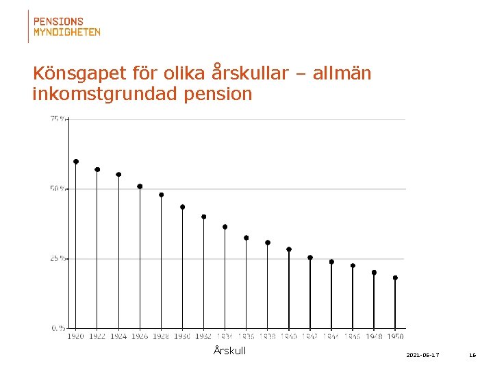 Könsgapet för olika årskullar – allmän inkomstgrundad pension Årskull 2021 -06 -17 16 